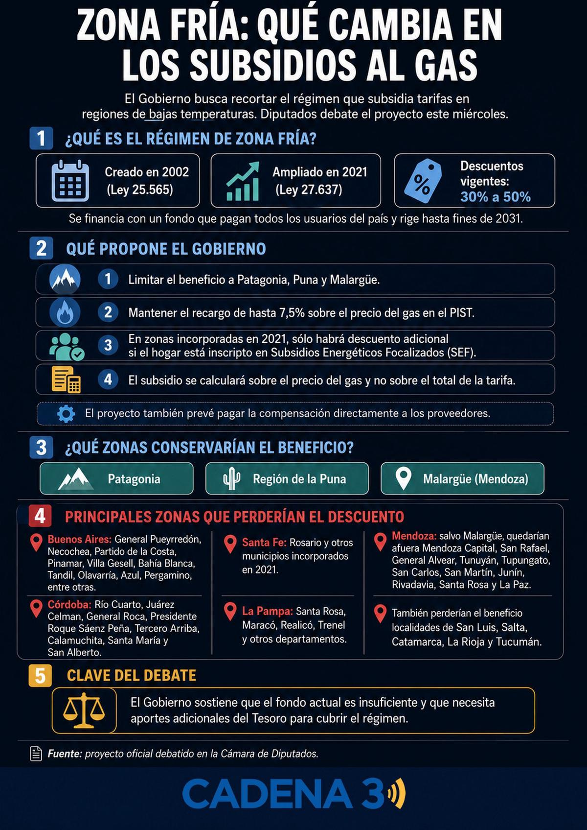 Ley de Zonas Frías: las 15 provincias argentinas que podrían perder el subsidio al gas