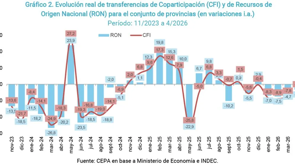 Diagnóstico del CEPA Informe económico nacional: en Santa Cruz caen la coparticipación (-7,2%) y la
