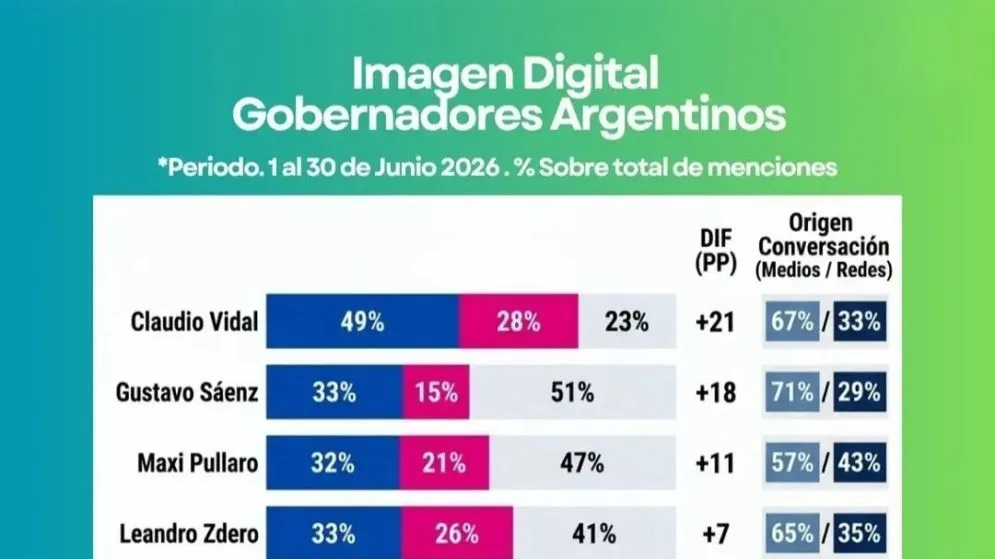 Informe de junio de 2026 Difundieron el ranking de imagen digital de gobernadores: así quedó ubicado
